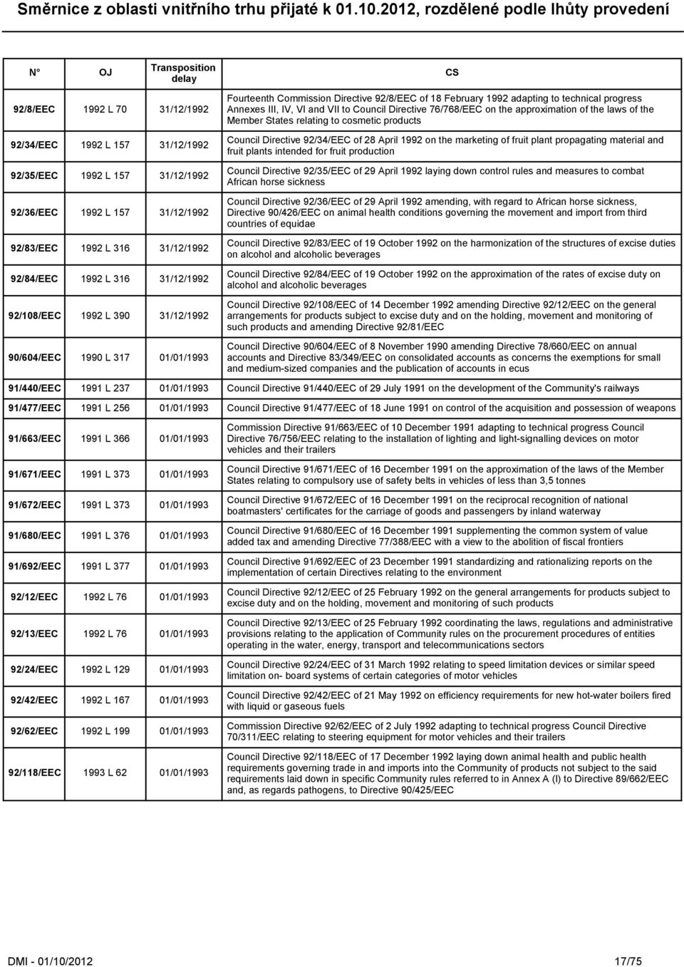 Directive 76/768/EEC on the approximation of the laws of the Member States relating to cosmetic products Council Directive 92/34/EEC of 28 April 1992 on the marketing of fruit plant propagating