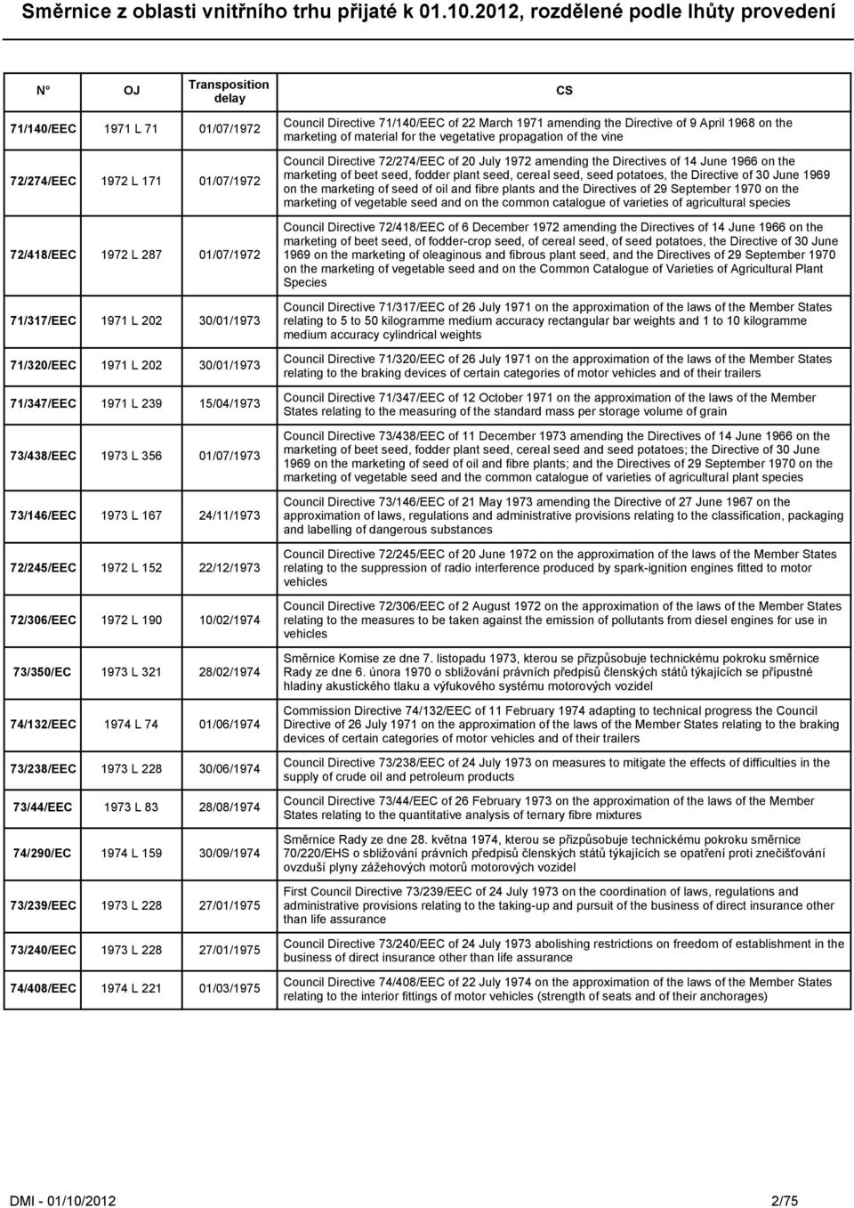 73/238/EEC 1973 L 228 30/06/1974 73/44/EEC 1973 L 83 28/08/1974 74/290/EC 1974 L 159 30/09/1974 73/239/EEC 1973 L 228 27/01/1975 73/240/EEC 1973 L 228 27/01/1975 74/408/EEC 1974 L 221 01/03/1975