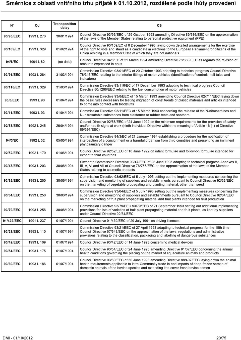 30/06/1994 93/79/EEC 1993 L 256 30/06/1994 Council Directive 93/95/EEC of 29 October 1993 amending Directive 89/686/EEC on the approximation of the laws of the Member States relating to personal