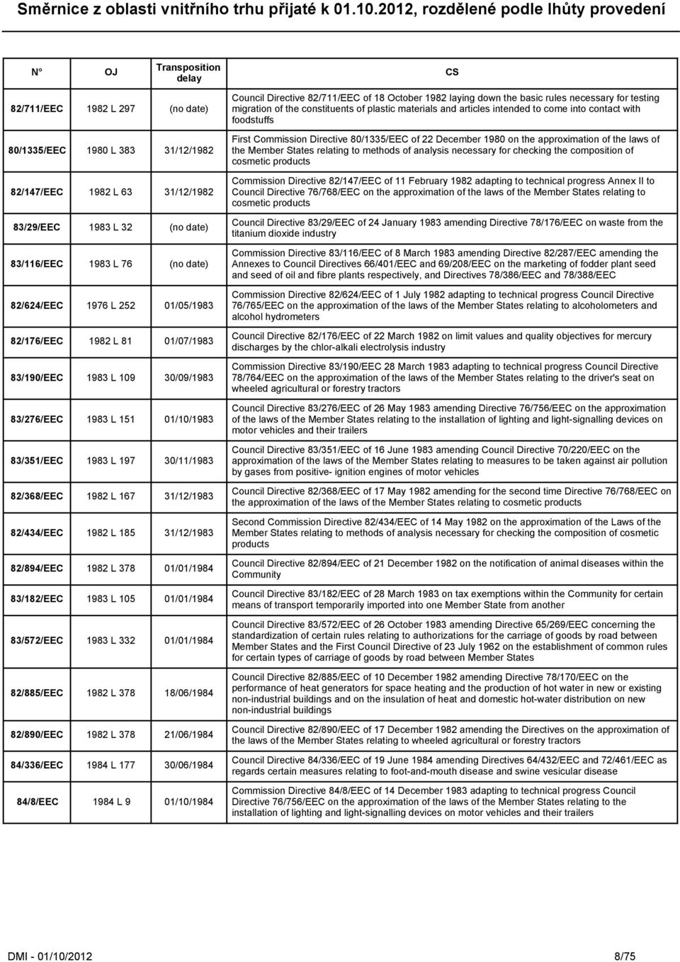 82/894/EEC 1982 L 378 01/01/1984 83/182/EEC 1983 L 105 01/01/1984 83/572/EEC 1983 L 332 01/01/1984 82/885/EEC 1982 L 378 18/06/1984 82/890/EEC 1982 L 378 21/06/1984 84/336/EEC 1984 L 177 30/06/1984
