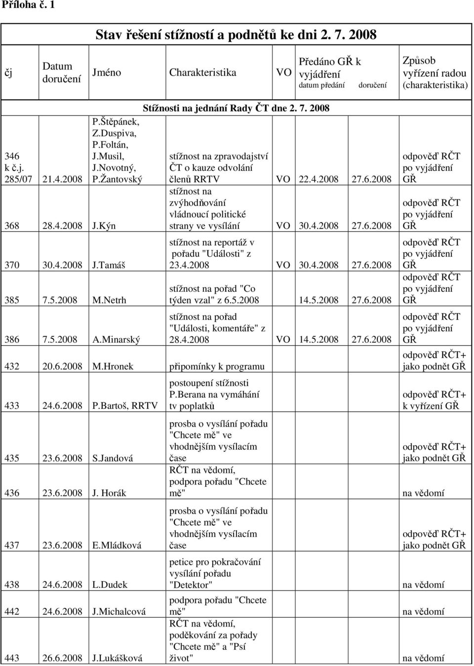 6.2008 M.Hronek připomínky k programu 433 24.6.2008 P.Bartoš, RRTV 435 23.6.2008 S.Jandová 436 23.6.2008 J. Horák 437 23.6.2008 E.Mládková 438 24.6.2008 L.Dudek 442 24.6.2008 J.Michalcová 443 26.6.2008 J.Lukášková stížnost na zpravodajství ČT o kauze odvolání členů RRTV VO 22.