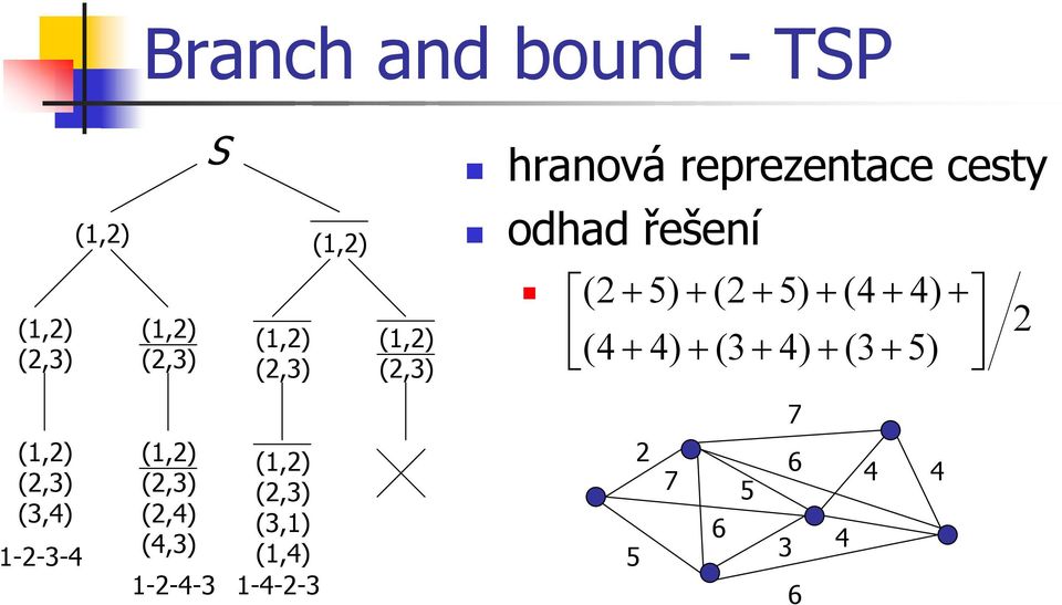 -4--3 (,) (,3) hranová reprezentace cesty odhad řešení ( + 5) +