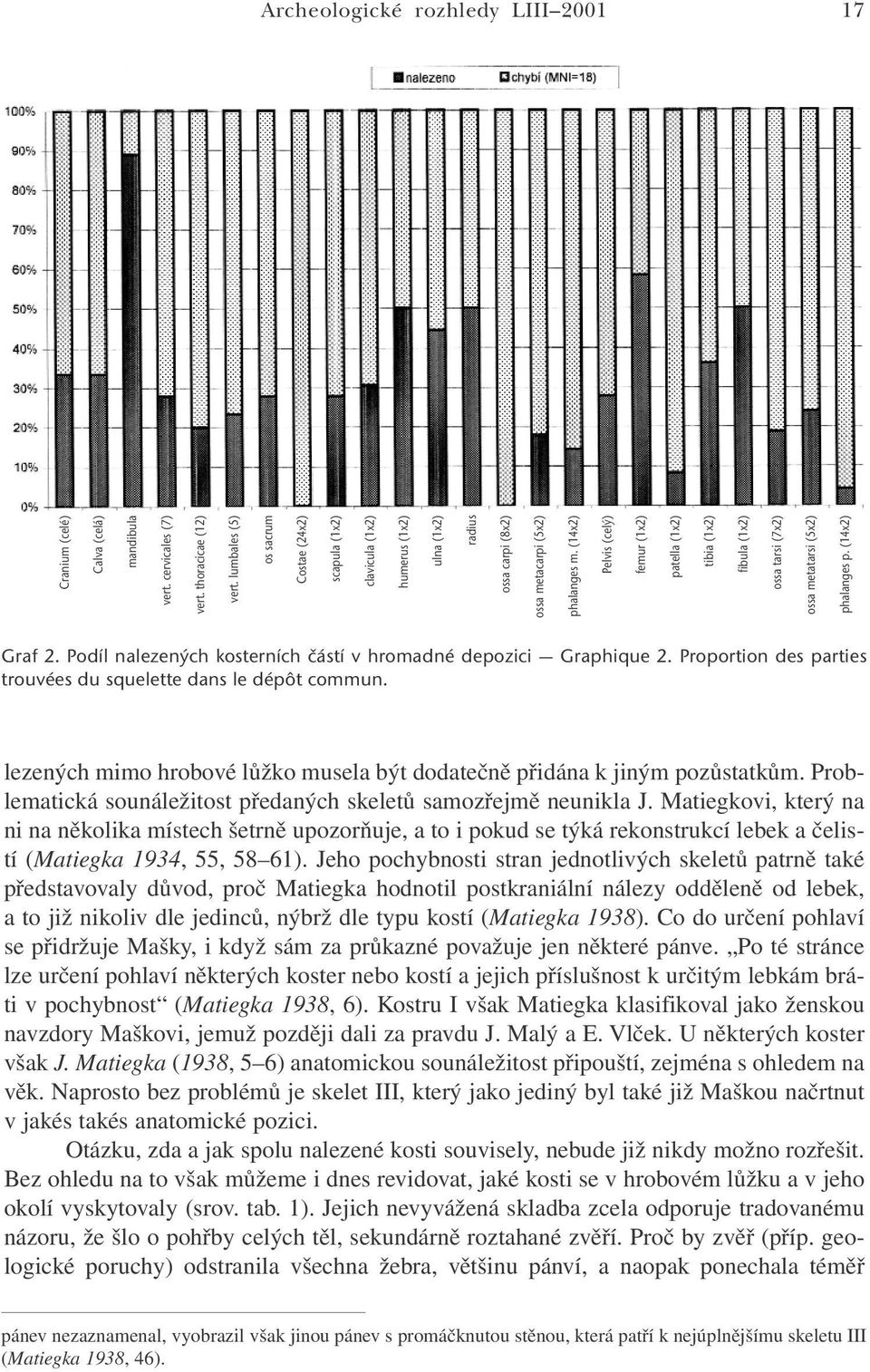 (14x2) Pelvis (celý) femur (1x2) patella (1x2) tibia (1x2) fibula (1x2) ossa tarsi (7x2) ossa metatarsi (5x2) phalanges p. (14x2) Graf 2.