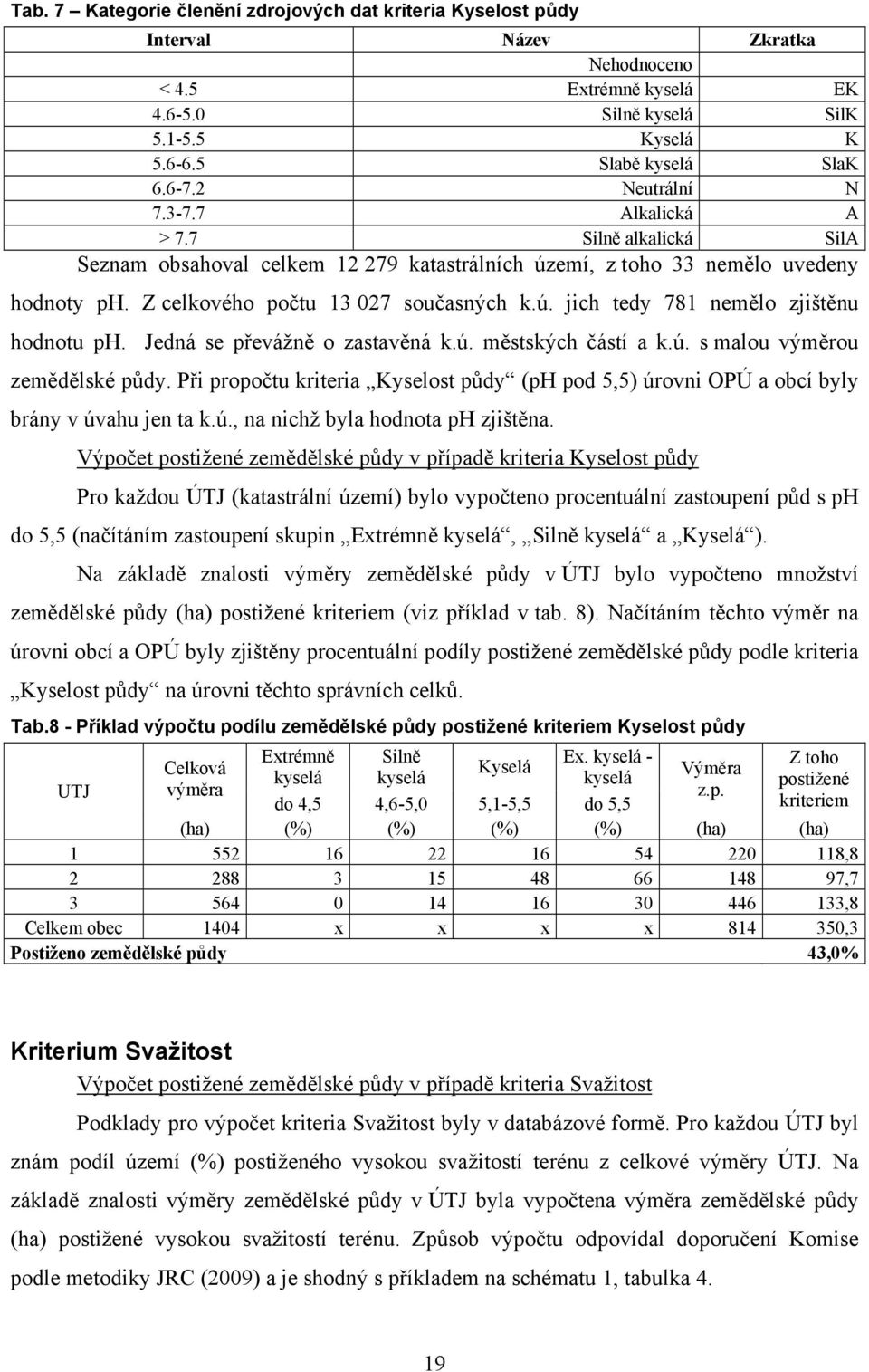 Jedná se převážně o zastavěná k.ú. městských částí a k.ú. s malou výměrou zemědělské půdy. Při propočtu kriteria Kyselost půdy (ph pod 5,5) úrovni OPÚ a obcí byly brány v úvahu jen ta k.ú., na nichž byla hodnota ph zjištěna.