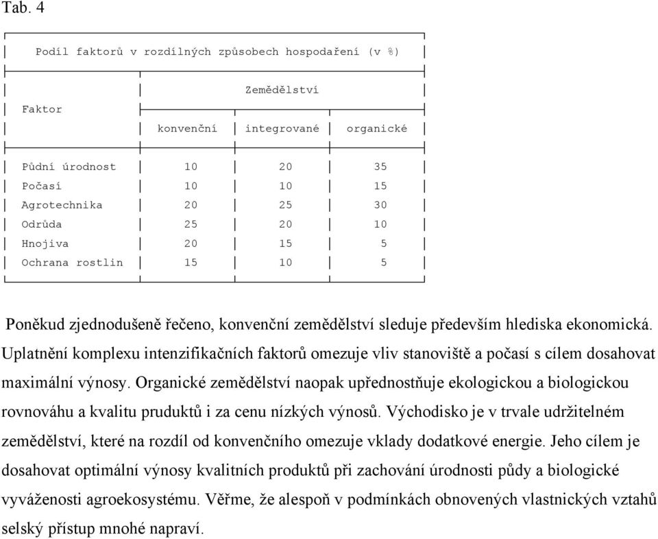 Uplatnění komplexu intenzifikačních faktorů omezuje vliv stanoviště a počasí s cílem dosahovat maximální výnosy.