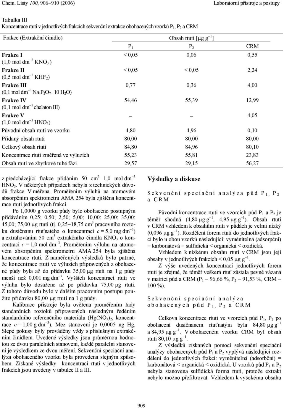 10 H 2 O) Frakce IV (0,1 mol dm 3 chelaton III) Frakce V (1,0 mol dm 3 HNO 3 ) < 0,05 < 0,05 2,24 0,77 0,36 4,00 54,46 55,39 12,99 4,05 Původní obsah rtuti ve vzorku 4,80 4,96 0,10 Přidaný obsah