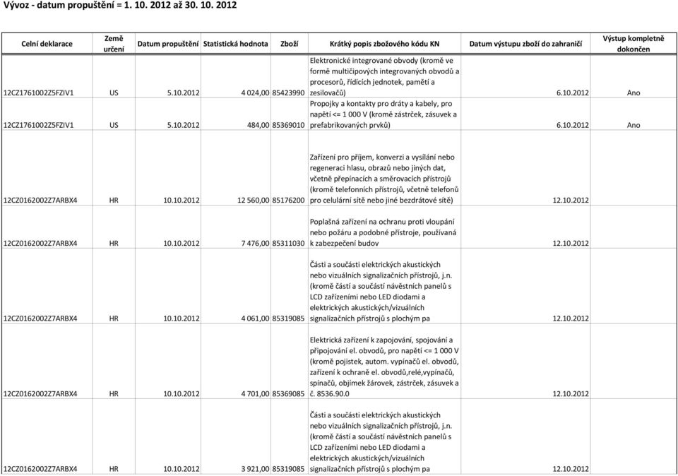 2012 Celní deklarace Země určení Datum propuštění Statistická hodnota Zboží Krátký popis zbožového kódu KN Datum výstupu zboží do zahraničí Výstup kompletně dokončen Elektronické integrované obvody