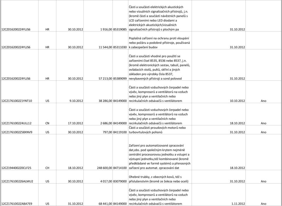 n. (kromě elektronických sestav, tabulí, panelů, ovládacích stolů, pultů, skříní a jiných základen pro výrobky čísla 8537, nevybavených přístroji a sond polovod 31.10.