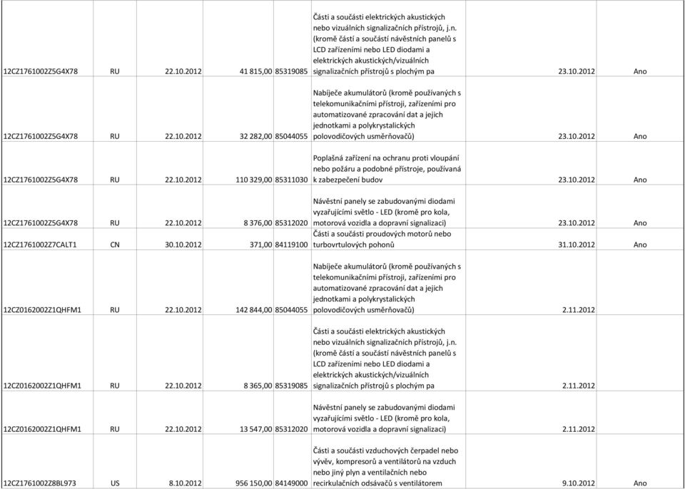 10.2012 956 150,00 84149000 signalizačních přístrojů s plochým pa 23.10.2012 Ano Nabíječe akumulátorů (kromě používaných s jednotkami a polykrystalických polovodičových usměrňovačů) 23.10.2012 Ano k zabezpečení budov 23.