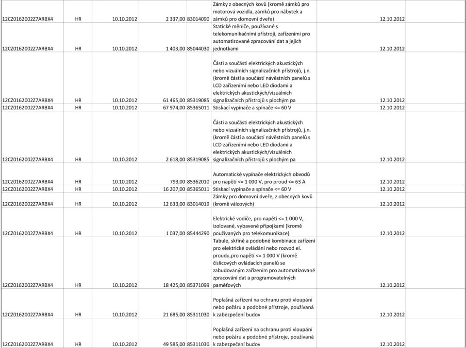 10.2012 12CZ0162002Z7ARBX4 HR 10.10.2012 2 618,00 85319085 signalizačních přístrojů s plochým pa 12.10.2012 12CZ0162002Z7ARBX4 HR 10.10.2012 Automatické vypínače elektrických obvodů 793,00 85362010 pro napětí <= 1 000 V, pro proud <= 63 A 12.