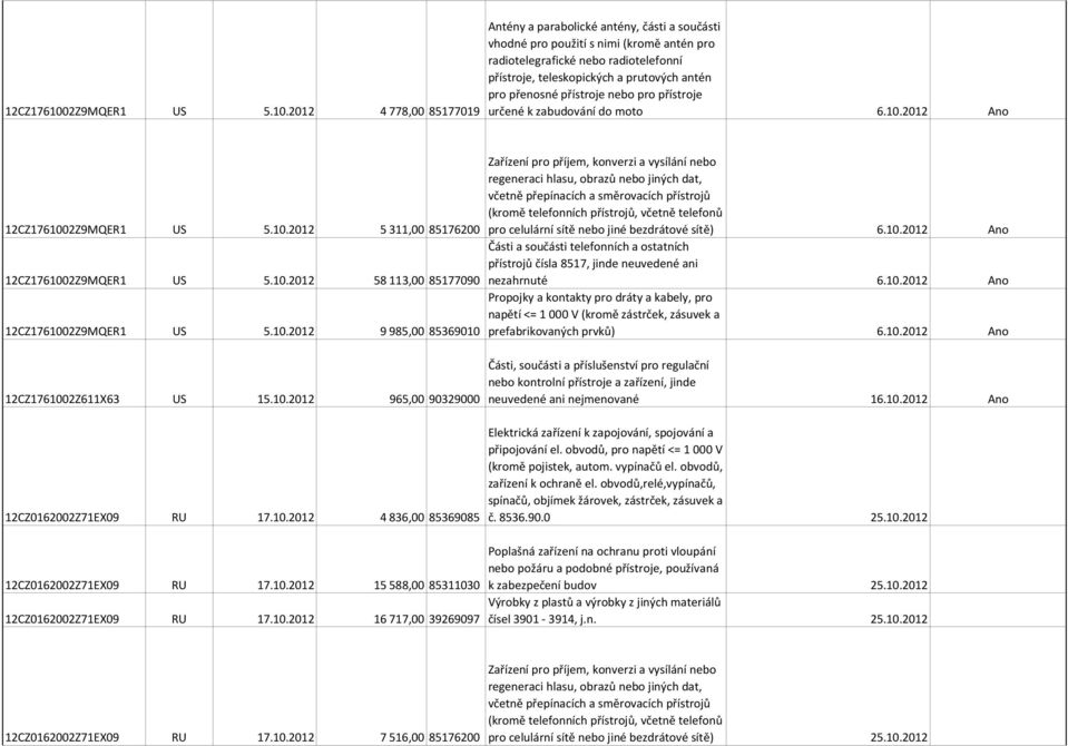 2012 4 778,00 85177019 Antény a parabolické antény, části a součásti vhodné pro použití s nimi (kromě antén pro radiotelegrafické nebo radiotelefonní přístroje, teleskopických a prutových antén pro