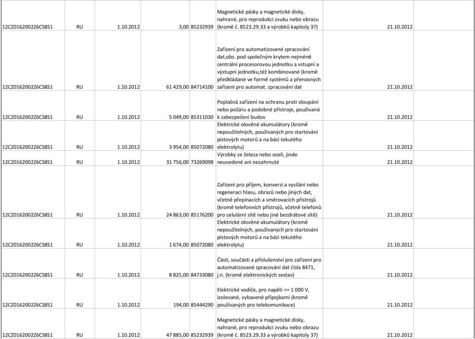 pod společným krytem nejméně centrální procesorovou jednotku a vstupní a výstupní jednotku,též kombinované (kromě předkládané ve formě systémů a přenosných zařízení pro automat. zpracování dat 21.10.