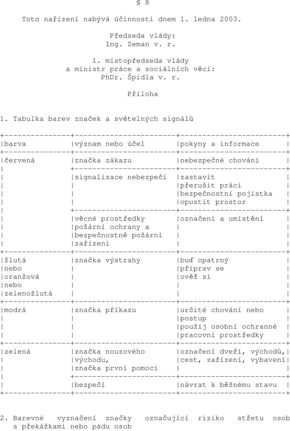 +---------------+-----------------------+------------------------+ červená značka zákazu nebezpečné chování +-----------------------+------------------------+ signalizace nebezpečí zastavit přerušit