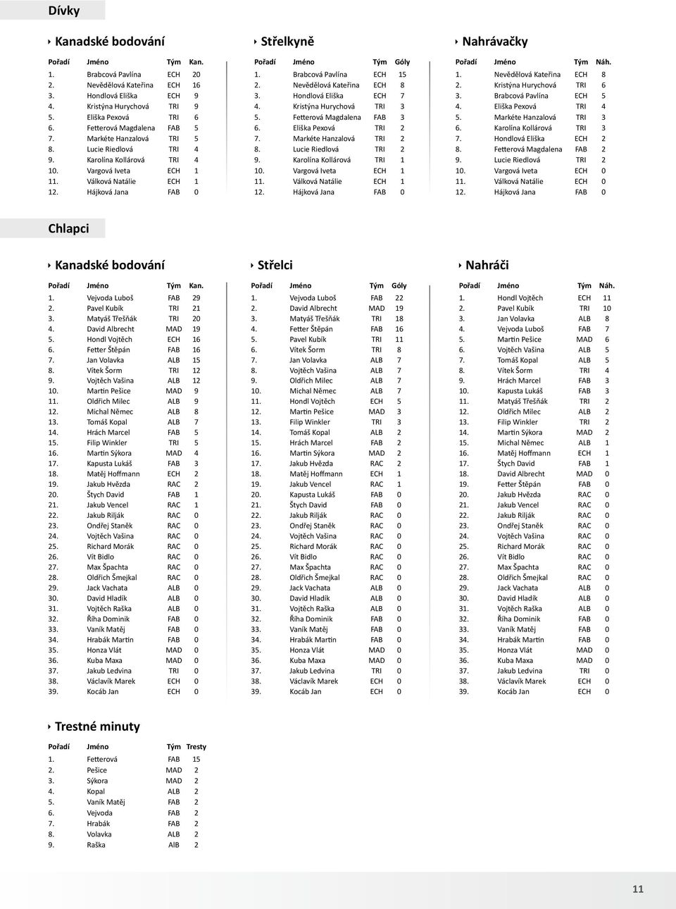 Hájková Jana FAB 0 Střelkyně Pořadí Jméno Tým Góly 1. Brabcová Pavlína ECH 15 2. Nevědělová Kateřina ECH 8 3. Hondlová Eliška ECH 7 4. Kristýna Hurychová TRI 3 5. Fetterová Magdalena FAB 3 6.