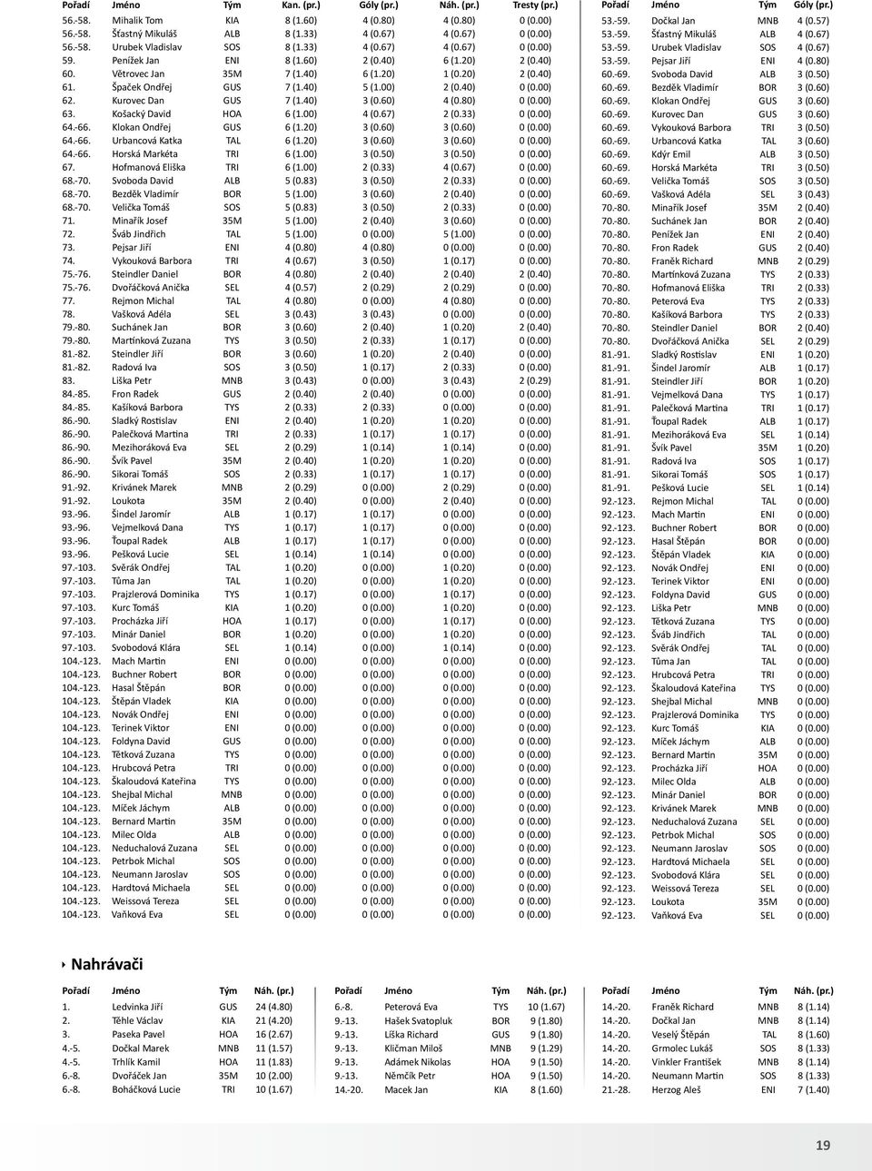 00) 62. Kurovec Dan GUS 7 (1.40) 3 (0.60) 4 (0.80) 0 (0.00) 63. Košacký David HOA 6 (1.00) 4 (0.67) 2 (0.33) 0 (0.00) 64.-66. Klokan Ondřej GUS 6 (1.20) 3 (0.60) 3 (0.60) 0 (0.00) 64.-66. Urbancová Katka TAL 6 (1.