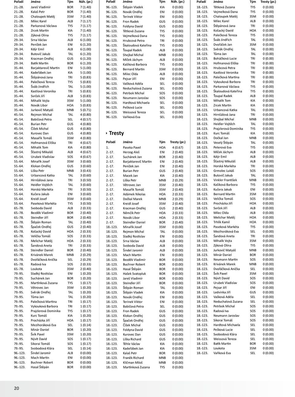 20) 29.-34. Kracman Ondřej GUS 6 (1.20) 29.-34. Batík Martin BOR 6 (1.20) 35.-44. Barjaktarevič Martin ENI 5 (1.00) 35.-44. Kadeřábek Jan KIA 5 (1.00) 35.-44. Štěpánová Jana TRI 5 (0.83) 35.-44. Palečková Tereza TYS 5 (0.