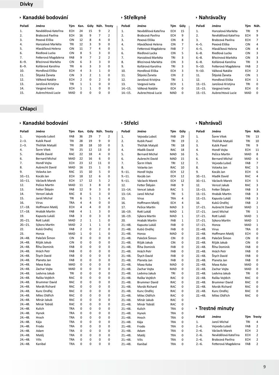 Hondlová Eliška ECH 4 3 1 0 11. Štípská Žaneta CIN 3 2 1 0 12. Válková Natálie ECH 2 0 2 0 13. Jarošová Kristýna TRI 1 1 0 0 14. Vargová Iveta ECH 1 1 0 0 15.