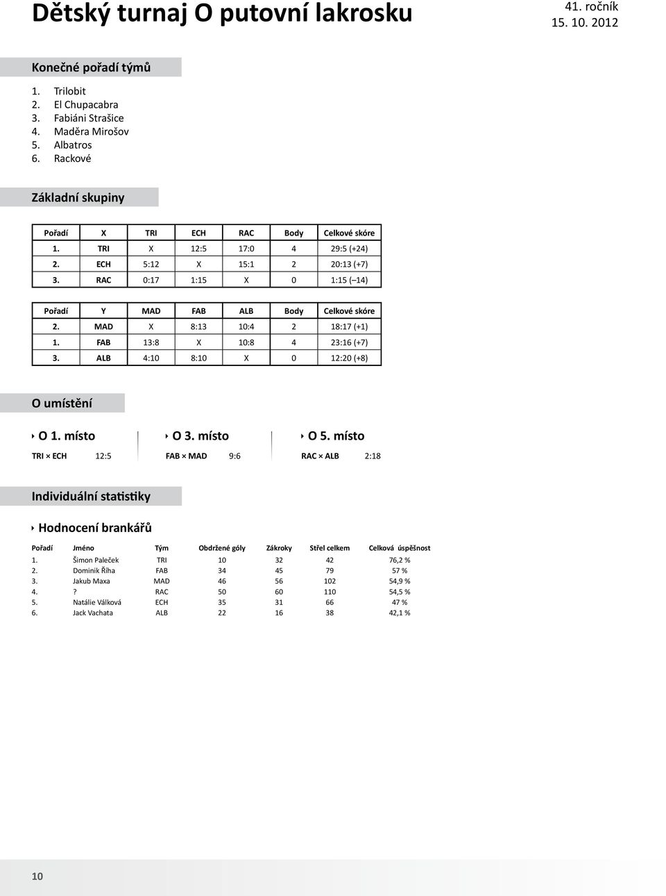 RAC 0:17 1:15 X 0 1:15 ( 14) Pořadí Y MAD FAB ALB Body Celkové skóre 2. MAD X 8:13 10:4 2 18:17 (+1) 1. FAB 13:8 X 10:8 4 23:16 (+7) 3. ALB 4:10 8:10 X 0 12:20 (+8) O umístění O 1.