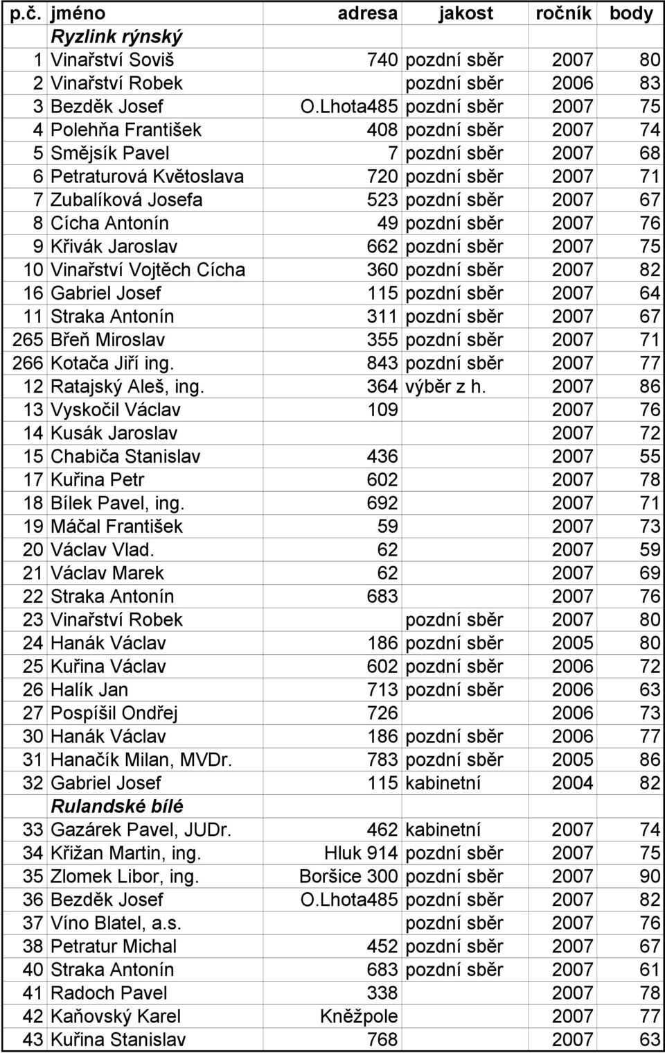 2007 67 8 Cícha Antonín 49 pozdní sběr 2007 76 9 Křivák Jaroslav 662 pozdní sběr 2007 75 10 Vinařství Vojtěch Cícha 360 pozdní sběr 2007 82 16 Gabriel Josef 115 pozdní sběr 2007 64 11 Straka Antonín