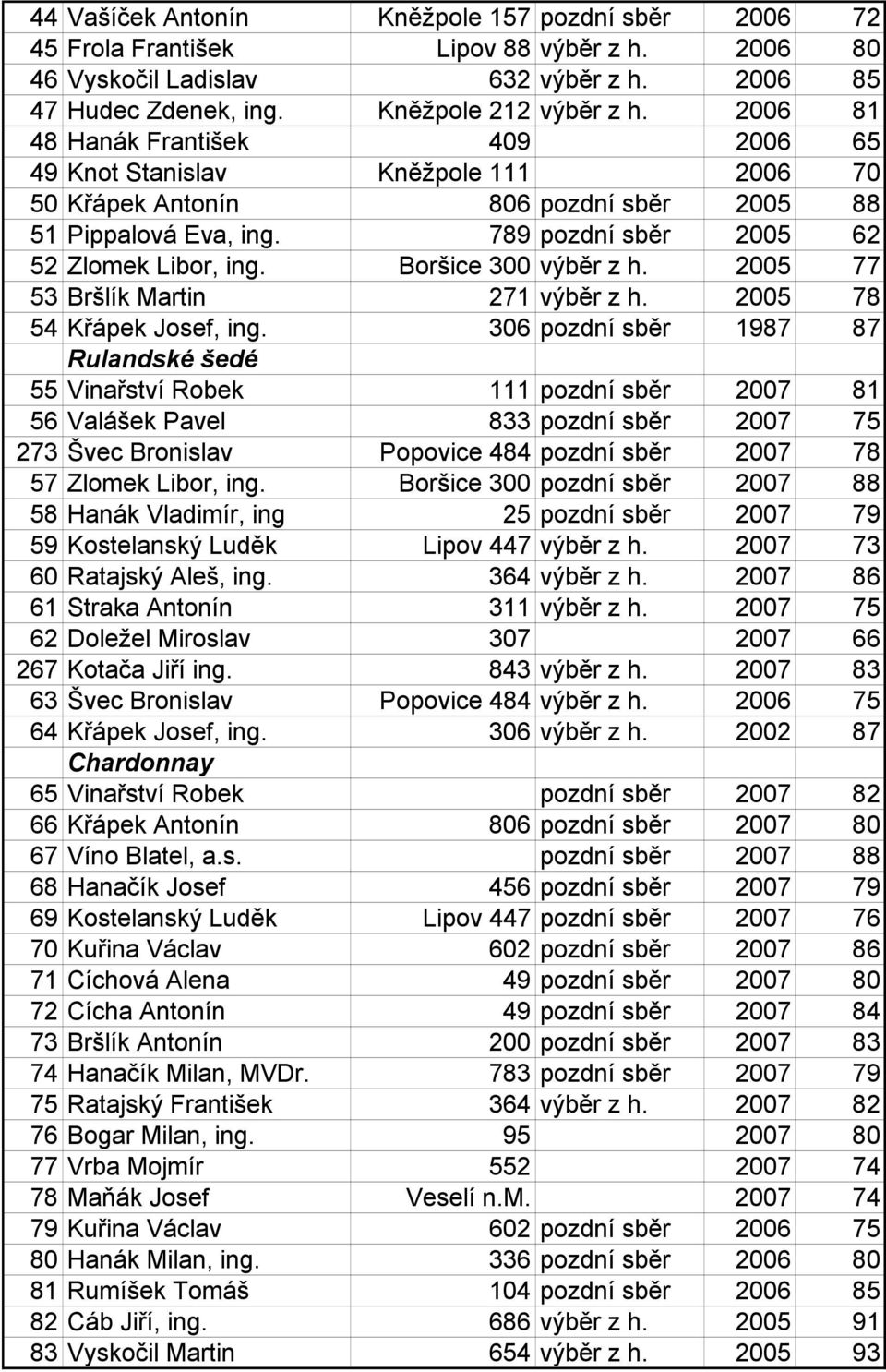 Boršice 300 výběr z h. 2005 77 53 Bršlík Martin 271 výběr z h. 2005 78 54 Křápek Josef, ing.