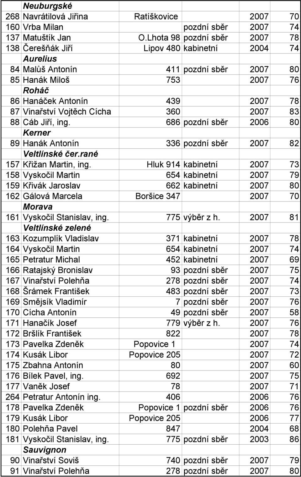 Vinařství Vojtěch Cícha 360 2007 83 88 Cáb Jiří, ing. 686 pozdní sběr 2006 80 Kerner 89 Hanák Antonín 336 pozdní sběr 2007 82 Veltlínské čer.rané 157 Křižan Martin, ing.