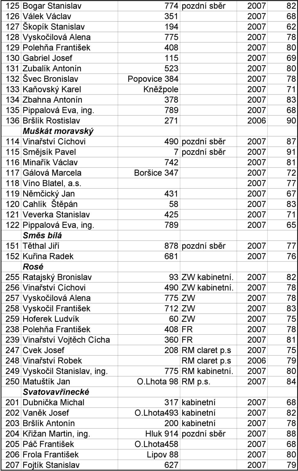 789 2007 68 136 Bršlík Rostislav 271 2006 90 Muškát moravský 114 Vinařství Cíchovi 490 pozdní sběr 2007 87 115 Smějsík Pavel 7 pozdní sběr 2007 91 116 Minařík Václav 742 2007 81 117 Gálová Marcela