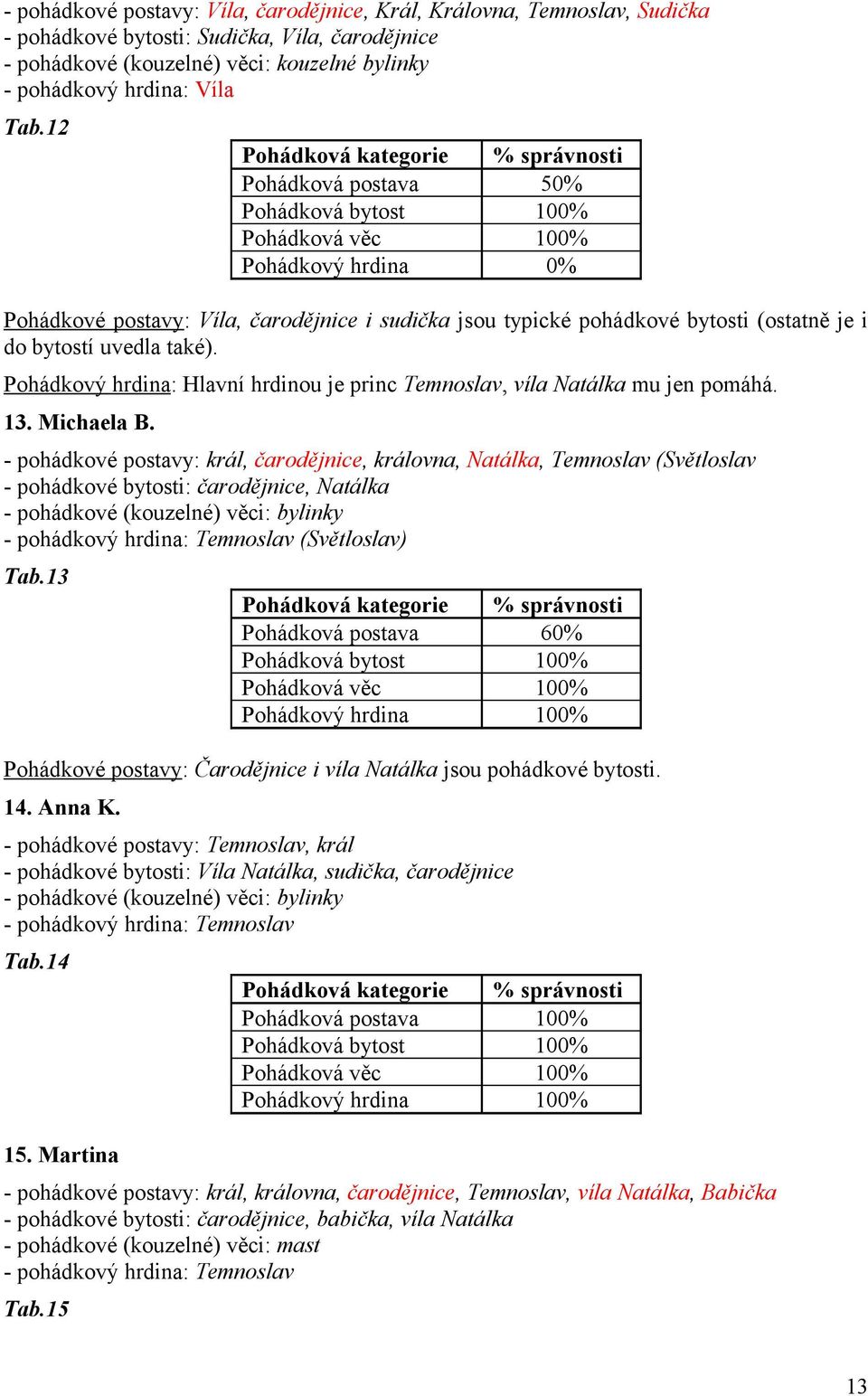 Pohádkový hrdina: Hlavní hrdinou je princ Temnoslav, víla Natálka mu jen pomáhá. 13. Michaela B.