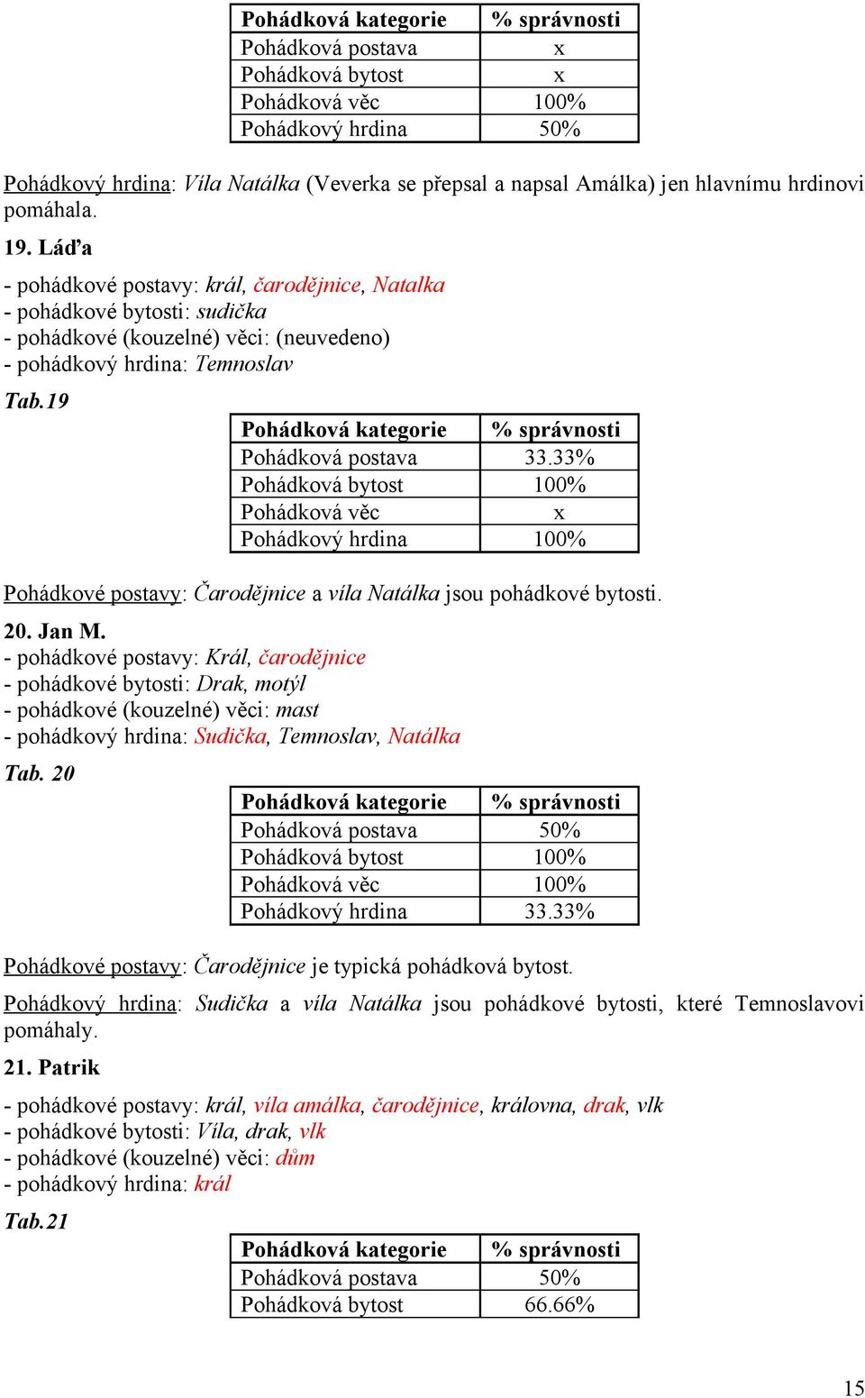 33% Pohádková věc x Pohádkový hrdina 100% Pohádkové postavy: Čarodějnice a víla Natálka jsou pohádkové bytosti. 20. Jan M.