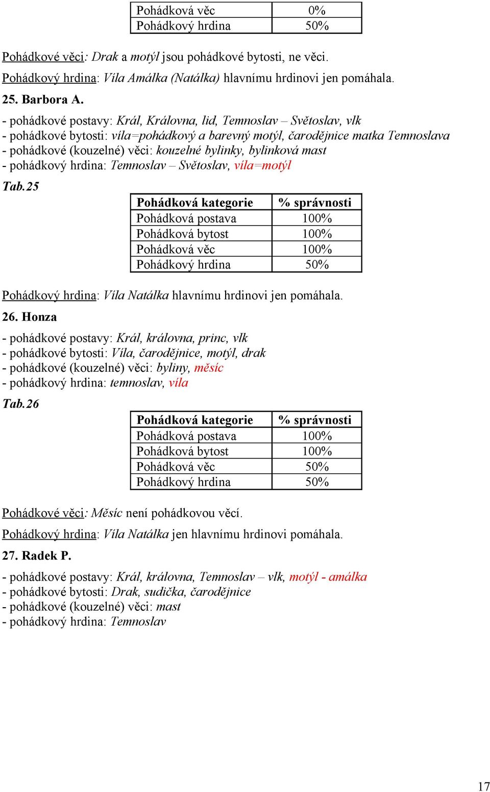 bylinková mast - pohádkový hrdina: Temnoslav Světoslav, víla=motýl Tab.25 Pohádková postava 100% Pohádkový hrdina 50% Pohádkový hrdina: Víla Natálka hlavnímu hrdinovi jen pomáhala. 26.