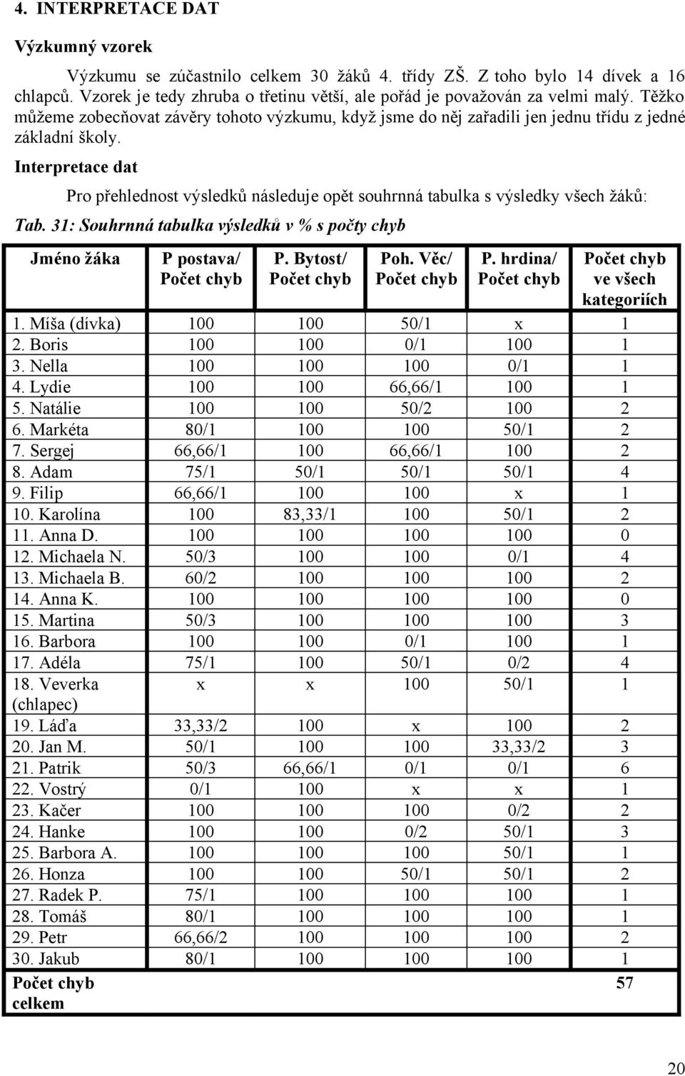 Interpretace dat Pro přehlednost výsledků následuje opět souhrnná tabulka s výsledky všech žáků: Tab. 31: Souhrnná tabulka výsledků v % s počty chyb Jméno žáka P postava/ Počet chyb P.