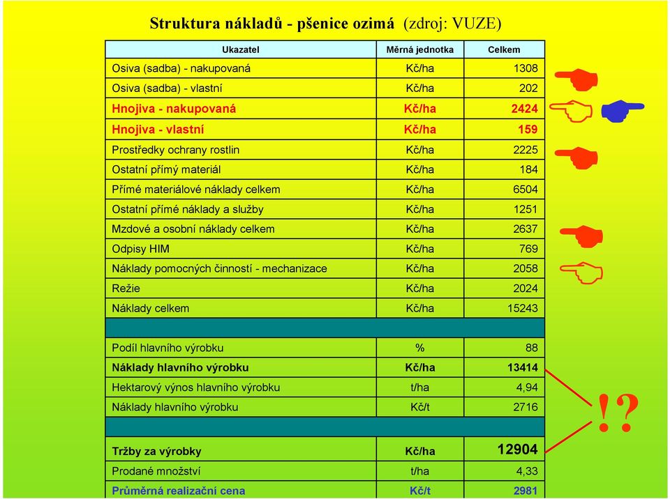 osobní náklady celkem Odpisy HIM Náklady pomocných činností - mechanizace Režie Kč/ha Kč/ha Kč/ha Kč/ha 2637 769 2058 2024 Náklady celkem Kč/ha 15243 Podíl hlavního výrobku % 88 Náklady