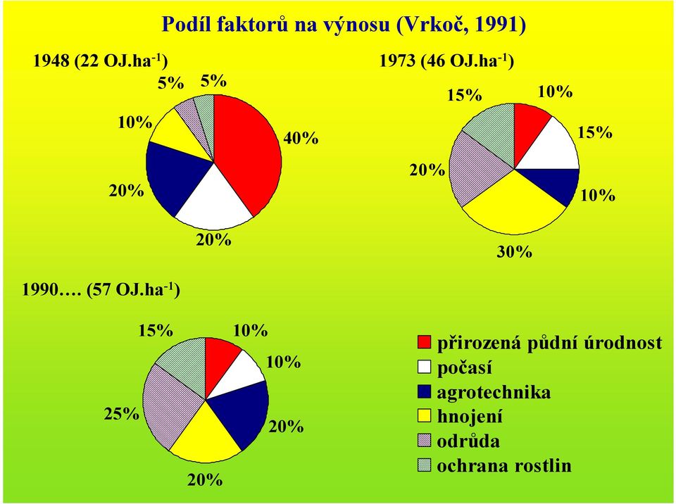 ha -1 ) 15% 10% 10% 40% 15% 20% 20% 10% 20% 30% 1990. (57 OJ.