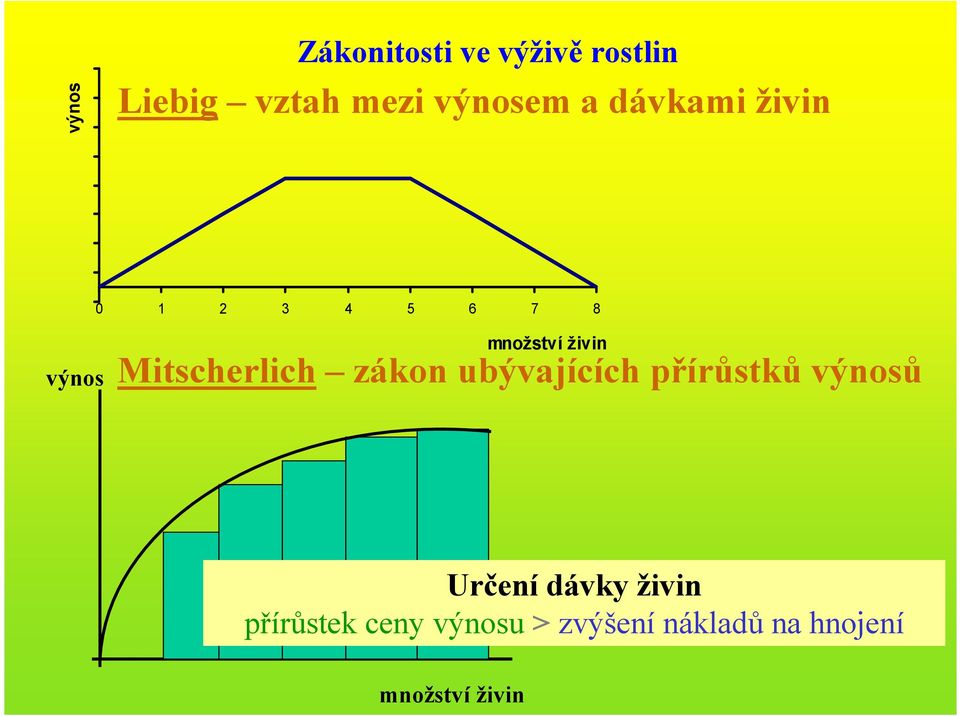 výnosů Koeficient ekonomické Určení dávky účinnosti živin hnojení zvýšení