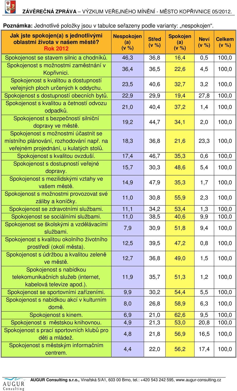 36,4 36,5 22,6 4,5 100,0 Spokojenost s kvalitou a dostupností veřejných ploch určených k oddychu. 23,5 40,6 32,7 3,2 100,0 Spokojenost s dostupností obecních bytů.