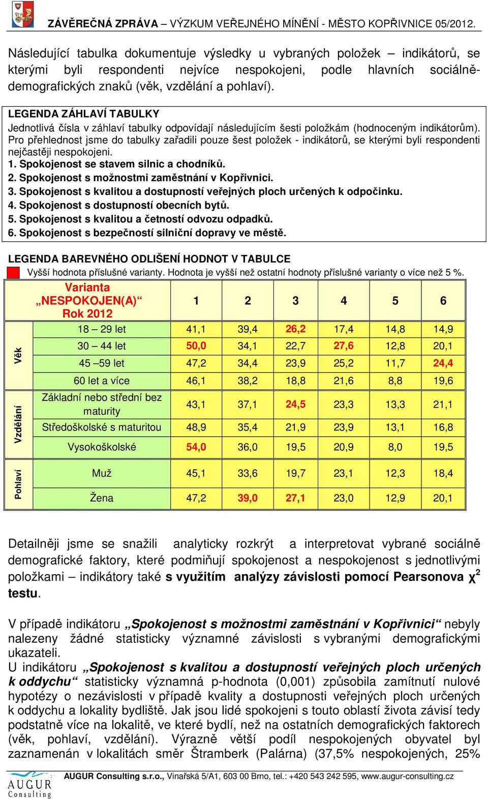 Pro přehlednost jsme do tabulky zařadili pouze šest položek - indikátorů, se kterými byli respondenti nejčastěji nespokojeni. 1. Spokojenost se stavem silnic a chodníků. 2.