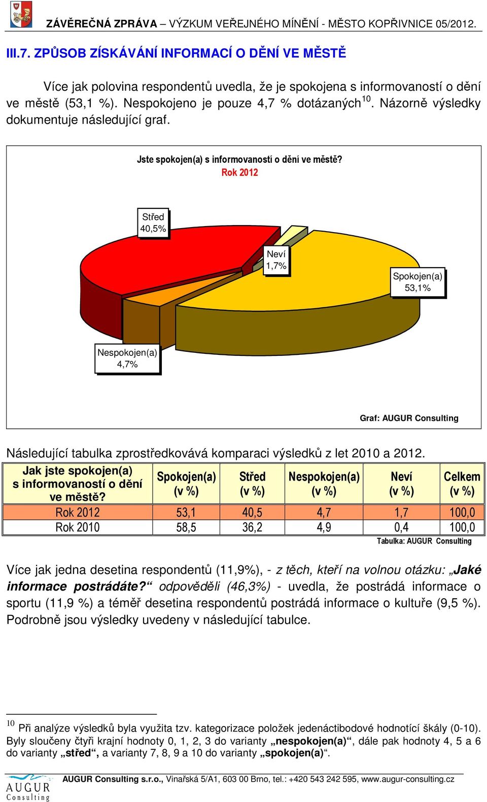 Střed 40,5% Neví 1,7% Spokojen(a) 53,1% Nespokojen(a) 4,7% Graf: AUGUR Consulting Následující tabulka zprostředkovává komparaci výsledků z let 2010 a 2012.