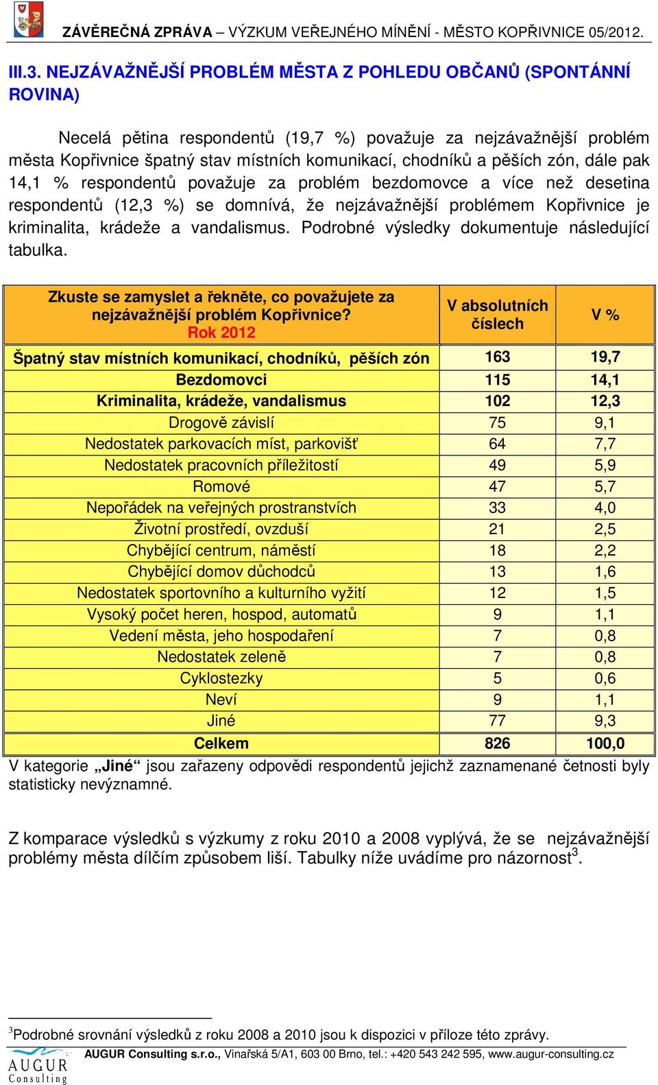 pěších zón, dále pak 14,1 % respondentů považuje za problém bezdomovce a více než desetina respondentů (12,3 %) se domnívá, že nejzávažnější problémem Kopřivnice je kriminalita, krádeže a vandalismus.