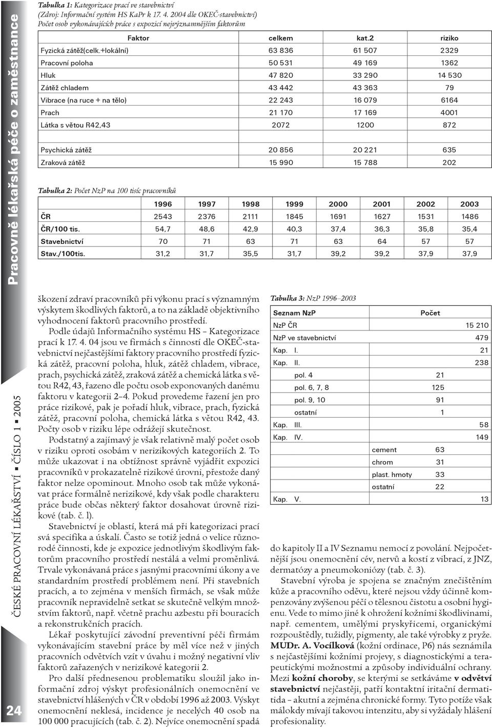 +lokální) 63 836 61 507 2329 Pracovní poloha 50 531 49 169 1362 Hluk 47 820 33 290 14 530 Zátìž chladem 43 442 43 363 79 Vibrace (na ruce + na tìlo) 22 243 16 079 6164 Prach 21 170 17 169 4001 Látka