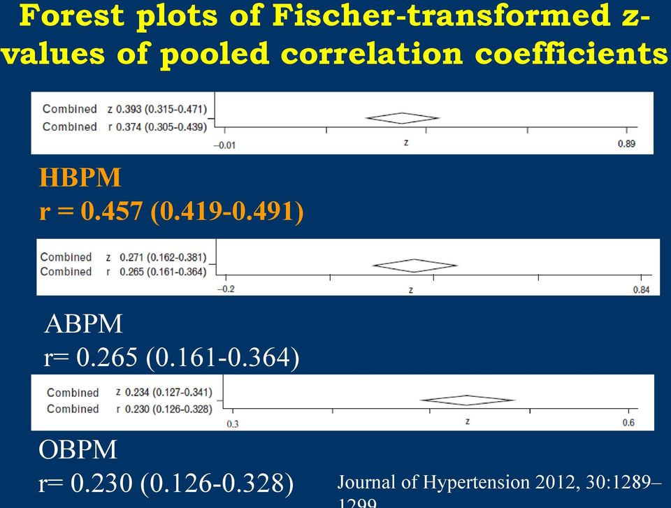 419-0.491) ABPM r= 0.265 (0.161-0.364) OBPM r= 0.