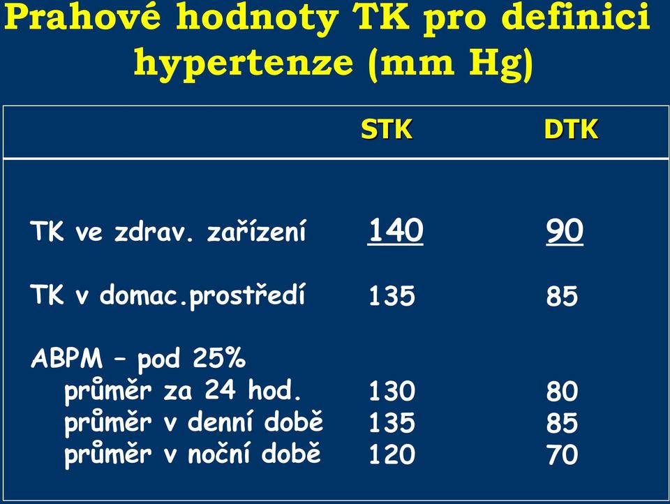 prostředí ABPM pod 25% průměr za 24 hod.