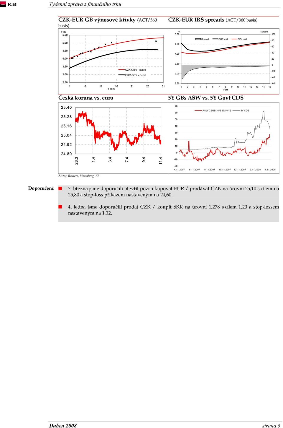 55 10/18/12 5Y CDS 25.16 40 25.04 24.92 30 20 10 24.80 0 28.3 1.4 9.4-10 -20 4.11.2007 6.11.2007 8.11.2007 10.11.2007 12.11.2007 2.11.2008 4.11.2008 Zdroj: Reuters, Bloomberg, KB Doporučení: 7.