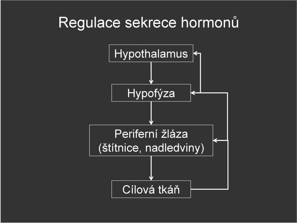 Periferní žláza