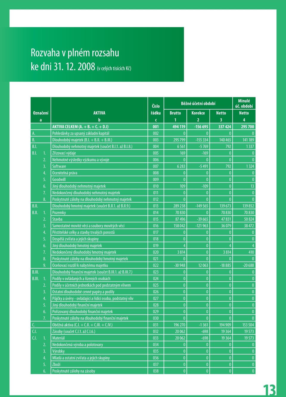 I.1. až B.I.8.) 004 6 561-5 769 792 1 337 B.I. 1. Zřizovací výdaje 005 169-169 0 0 2. Nehmotné výsledky výzkumu a vývoje 006 0 0 0 0 3. Software 007 6 283-5 491 792 1 324 4.