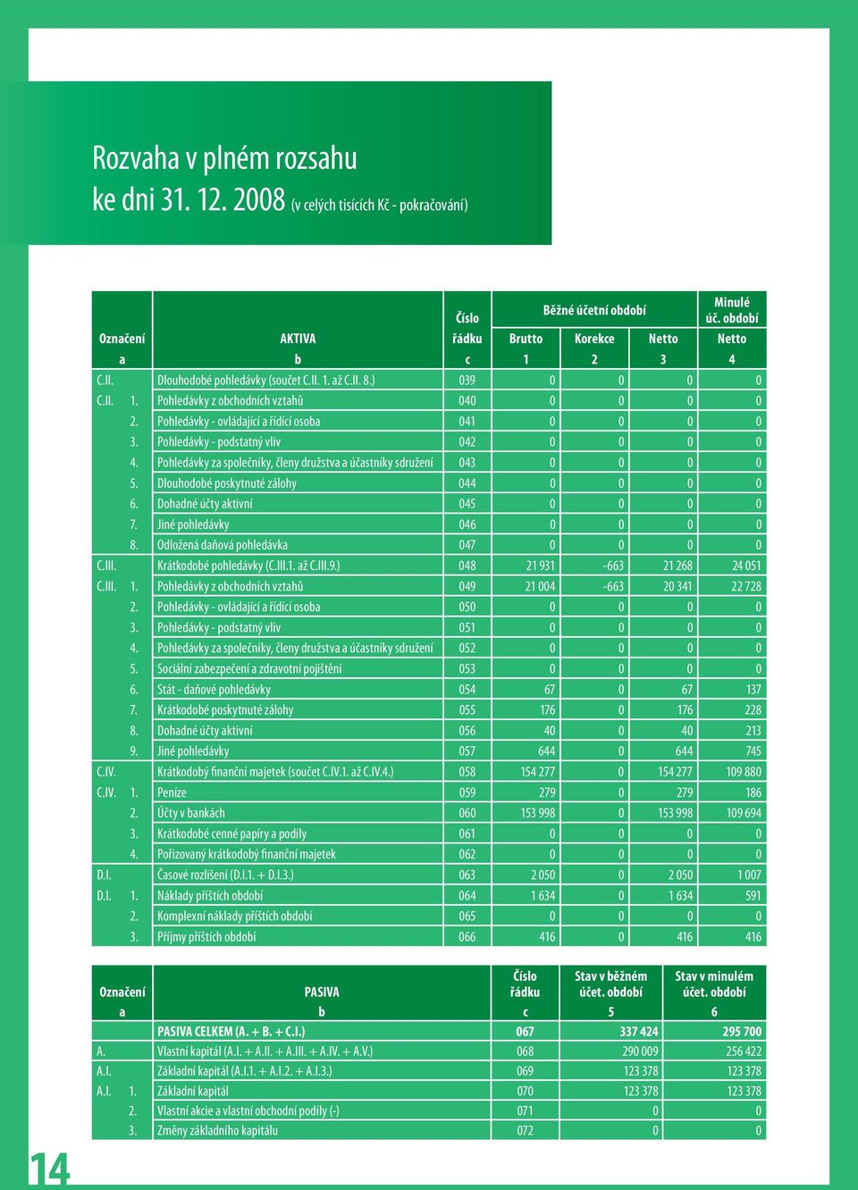 Pohledávky - podstatný vliv 042 0 0 0 0 4. Pohledávky za společníky, členy družstva a účastníky sdružení 043 0 0 0 0 5. Dlouhodobé poskytnuté zálohy 044 0 0 0 0 6. Dohadné účty aktivní 045 0 0 0 0 7.