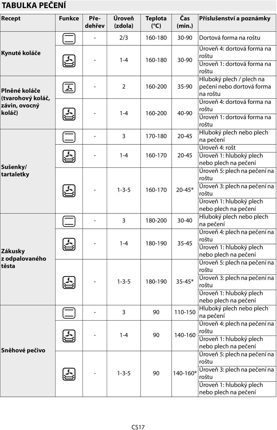 ) Příslušenství a poznámky - 2/3 160-180 30-90 Dortová forma na - 1-4 160-180 30-90 Úroveň 4: dortová forma na Úroveň 1: dortová forma na Hluboký plech / plech na - 2 160-200 35-90 pečení nebo