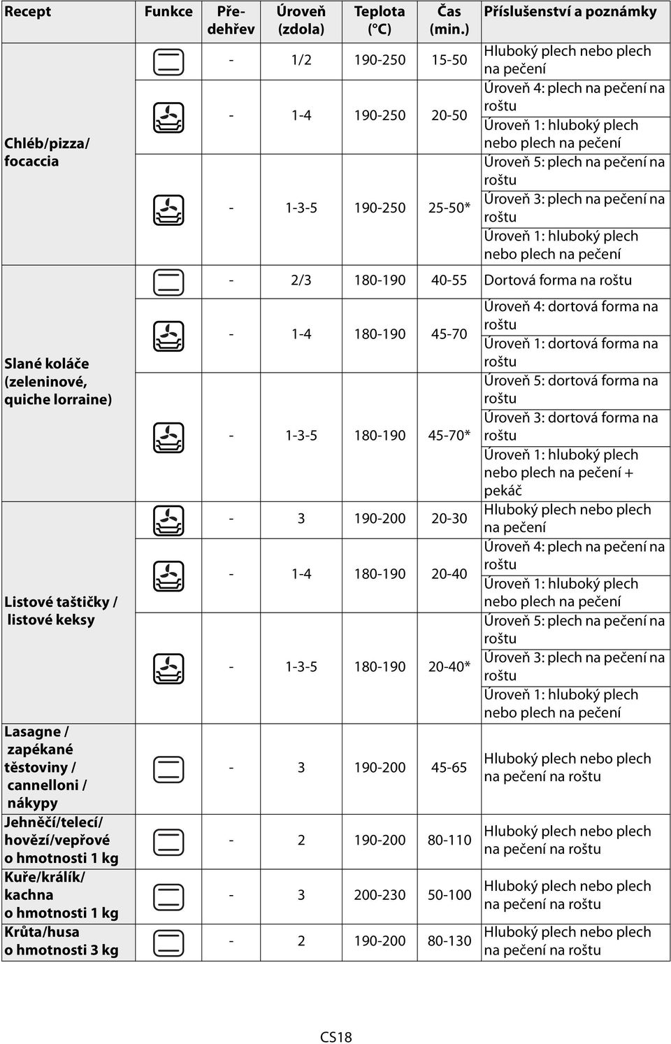 ) - 1/2 190-250 15-50 - 1-4 190-250 20-50 - 1-3-5 190-250 25-50* na pečení Úroveň 4: plech na pečení na Úroveň 5: plech na pečení na Úroveň 3: plech na pečení na - 2/3 180-190 40-55 Dortová forma na