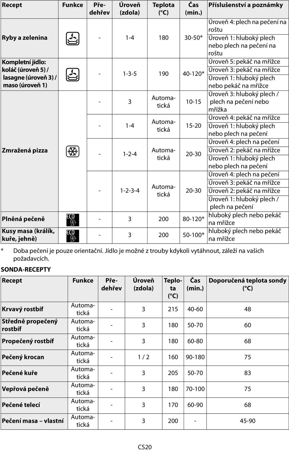 SONDA-RECEPTY Krvavý rostbíf Středně propečený rostbíf Propečený rostbíf Pečený krocan Pečené kuře Vepřová pečeně Pečené telecí Pečení masa vlastní Úroveň (zdola) Úroveň (zdola) Teplota ( C) Recept