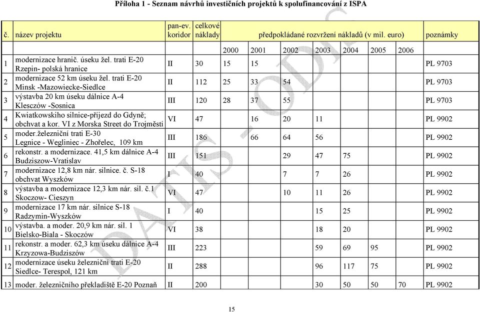 trati E-20 Minsk -Mazowiecke-Siedlce II 3 výstavba 20 km úseku dálnice A-4 Klesczów -Sosnica III 4 Kwiatkowskiho silnice-příjezd do Gdyně; obchvat a kor. VI z Morska Street do Trojměstí VI 5 moder.