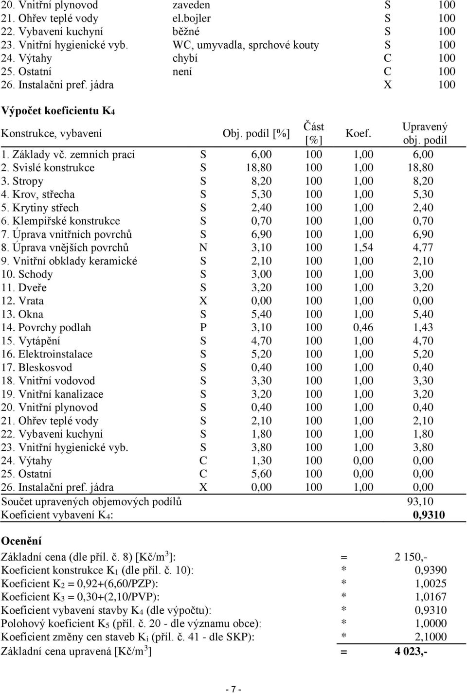 Svislé konstrukce S 18,80 100 1,00 18,80 3. Stropy S 8,20 100 1,00 8,20 4. Krov, střecha S 5,30 100 1,00 5,30 5. Krytiny střech S 2,40 100 1,00 2,40 6. Klempířské konstrukce S 0,70 100 1,00 0,70 7.