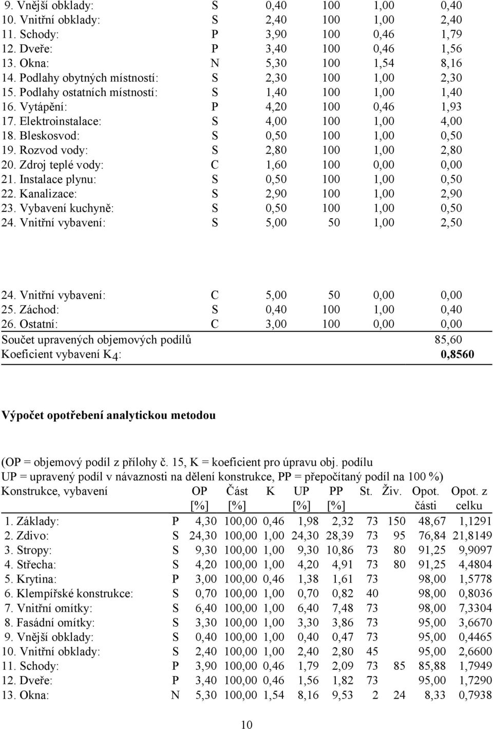 Bleskosvod: S 0,50 100 1,00 0,50 19. Rozvod vody: S 2,80 100 1,00 2,80 20. Zdroj teplé vody: C 1,60 100 0,00 0,00 21. Instalace plynu: S 0,50 100 1,00 0,50 22. Kanalizace: S 2,90 100 1,00 2,90 23.